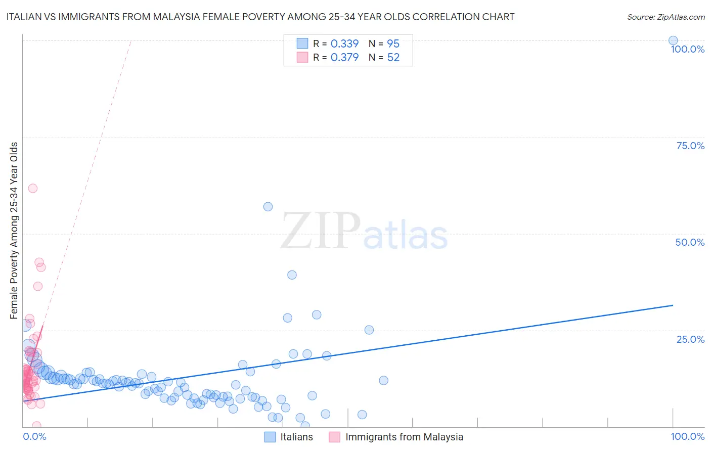 Italian vs Immigrants from Malaysia Female Poverty Among 25-34 Year Olds