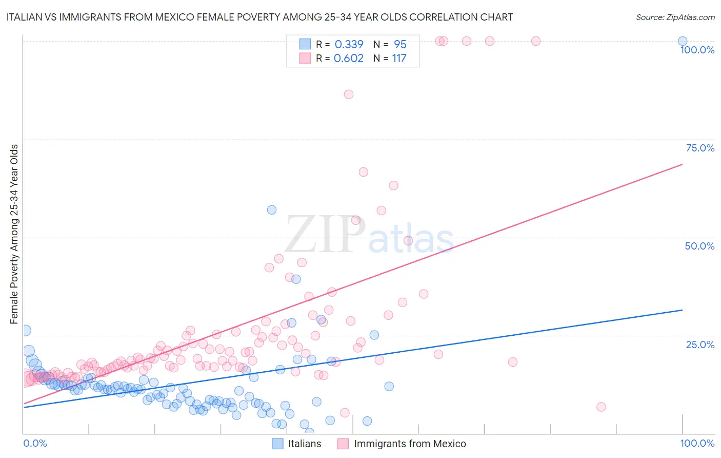 Italian vs Immigrants from Mexico Female Poverty Among 25-34 Year Olds