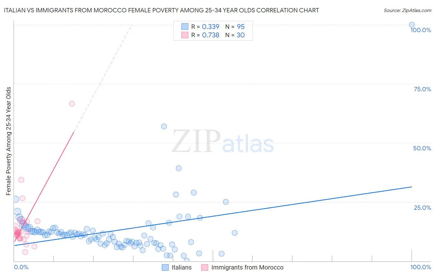 Italian vs Immigrants from Morocco Female Poverty Among 25-34 Year Olds