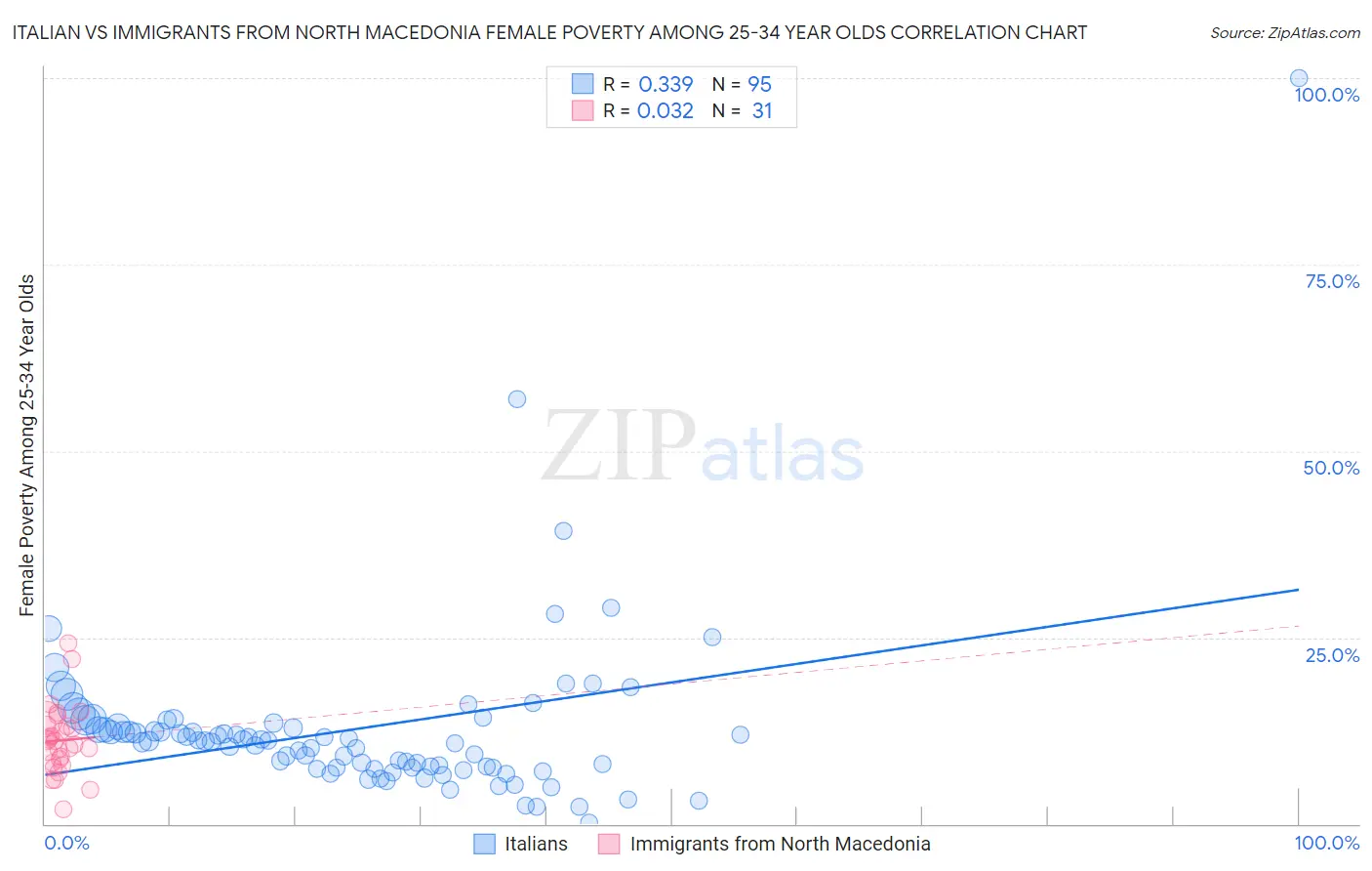 Italian vs Immigrants from North Macedonia Female Poverty Among 25-34 Year Olds