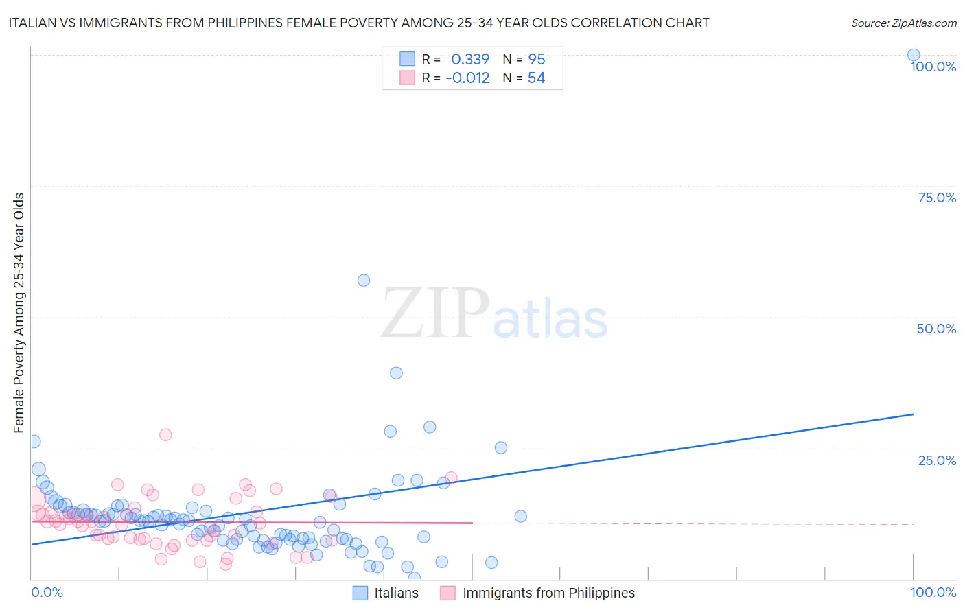 Italian vs Immigrants from Philippines Female Poverty Among 25-34 Year Olds