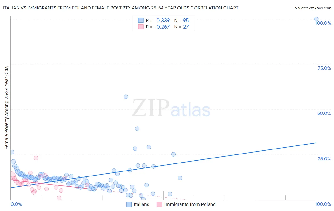 Italian vs Immigrants from Poland Female Poverty Among 25-34 Year Olds