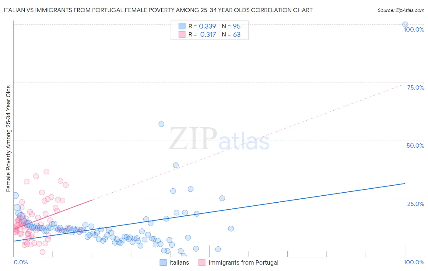 Italian vs Immigrants from Portugal Female Poverty Among 25-34 Year Olds