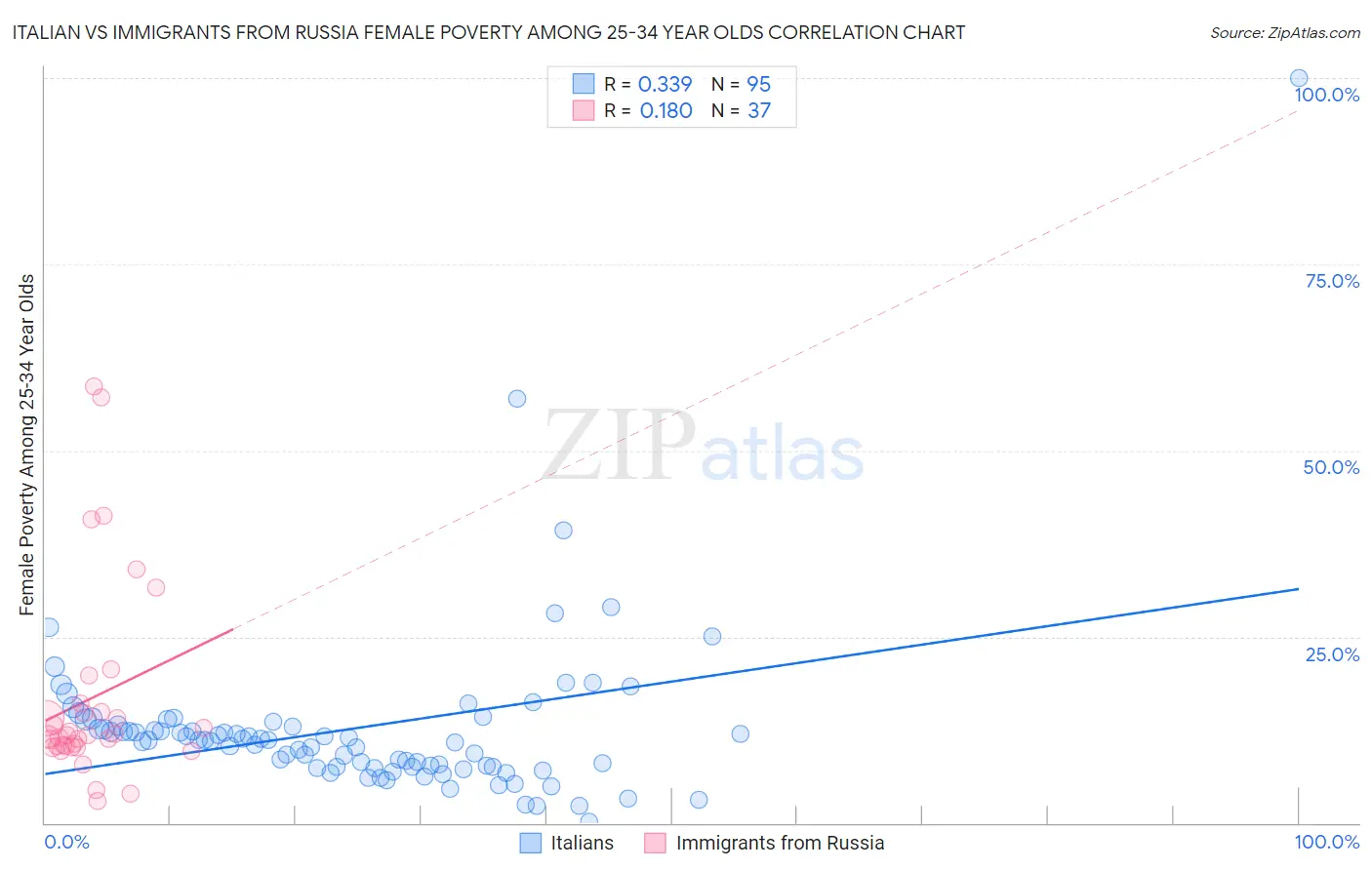 Italian vs Immigrants from Russia Female Poverty Among 25-34 Year Olds