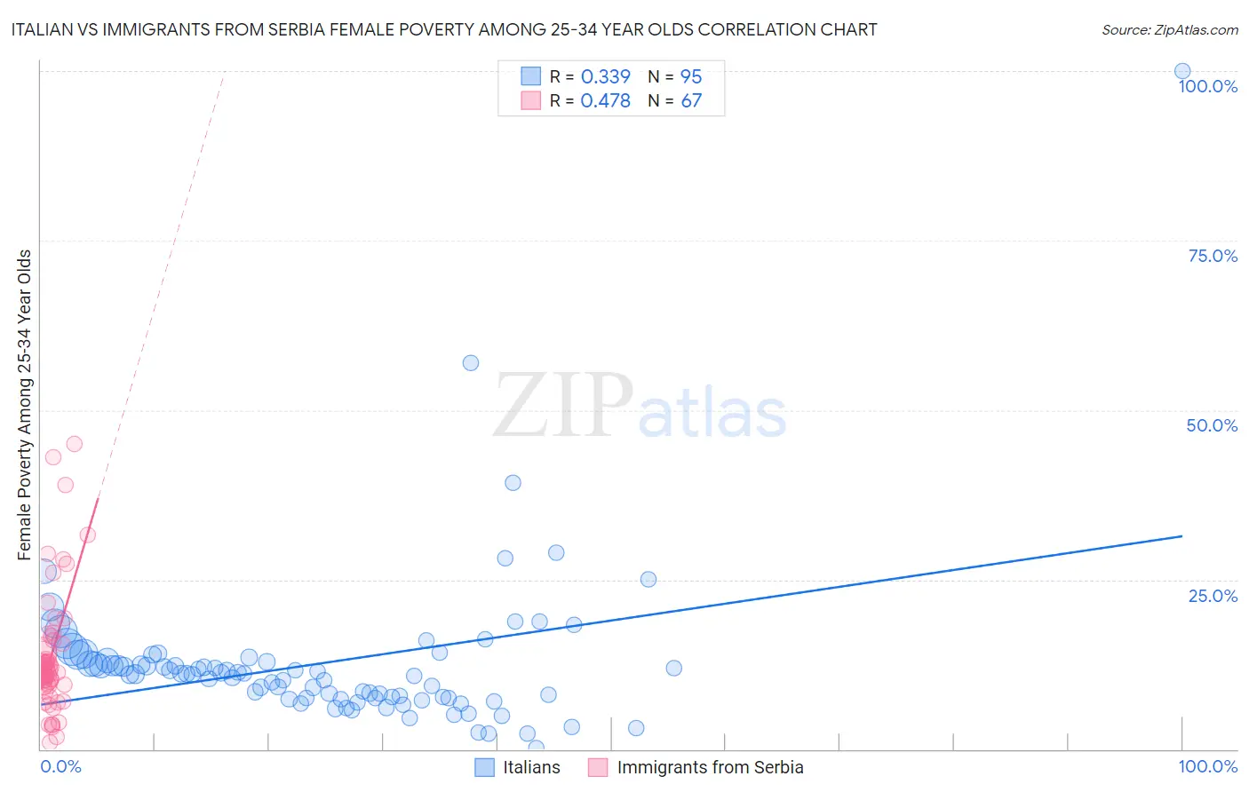 Italian vs Immigrants from Serbia Female Poverty Among 25-34 Year Olds