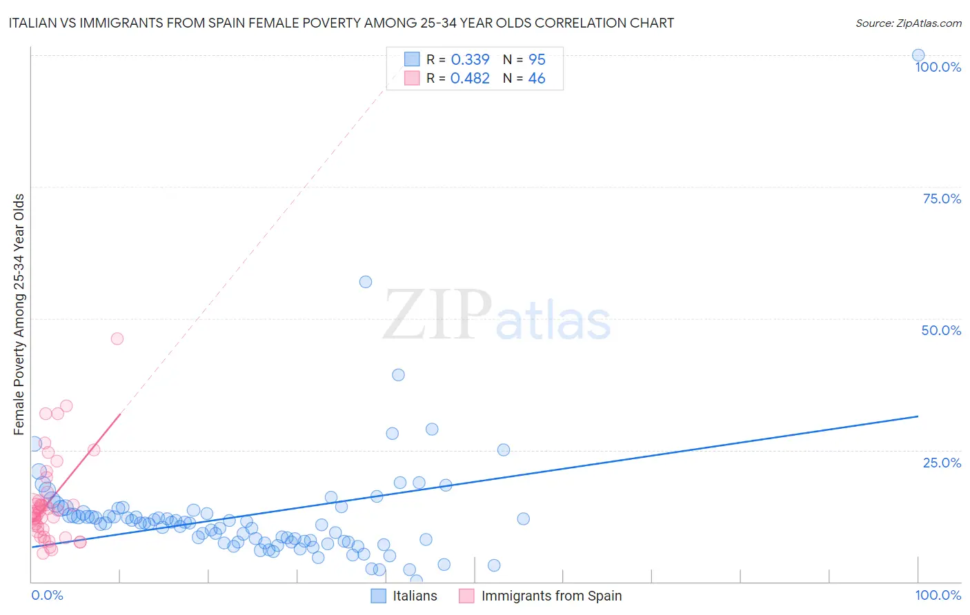 Italian vs Immigrants from Spain Female Poverty Among 25-34 Year Olds