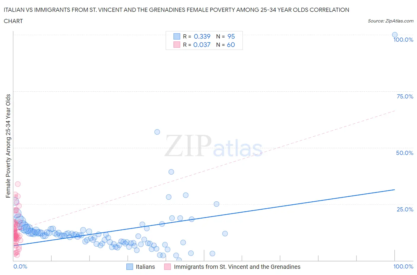 Italian vs Immigrants from St. Vincent and the Grenadines Female Poverty Among 25-34 Year Olds