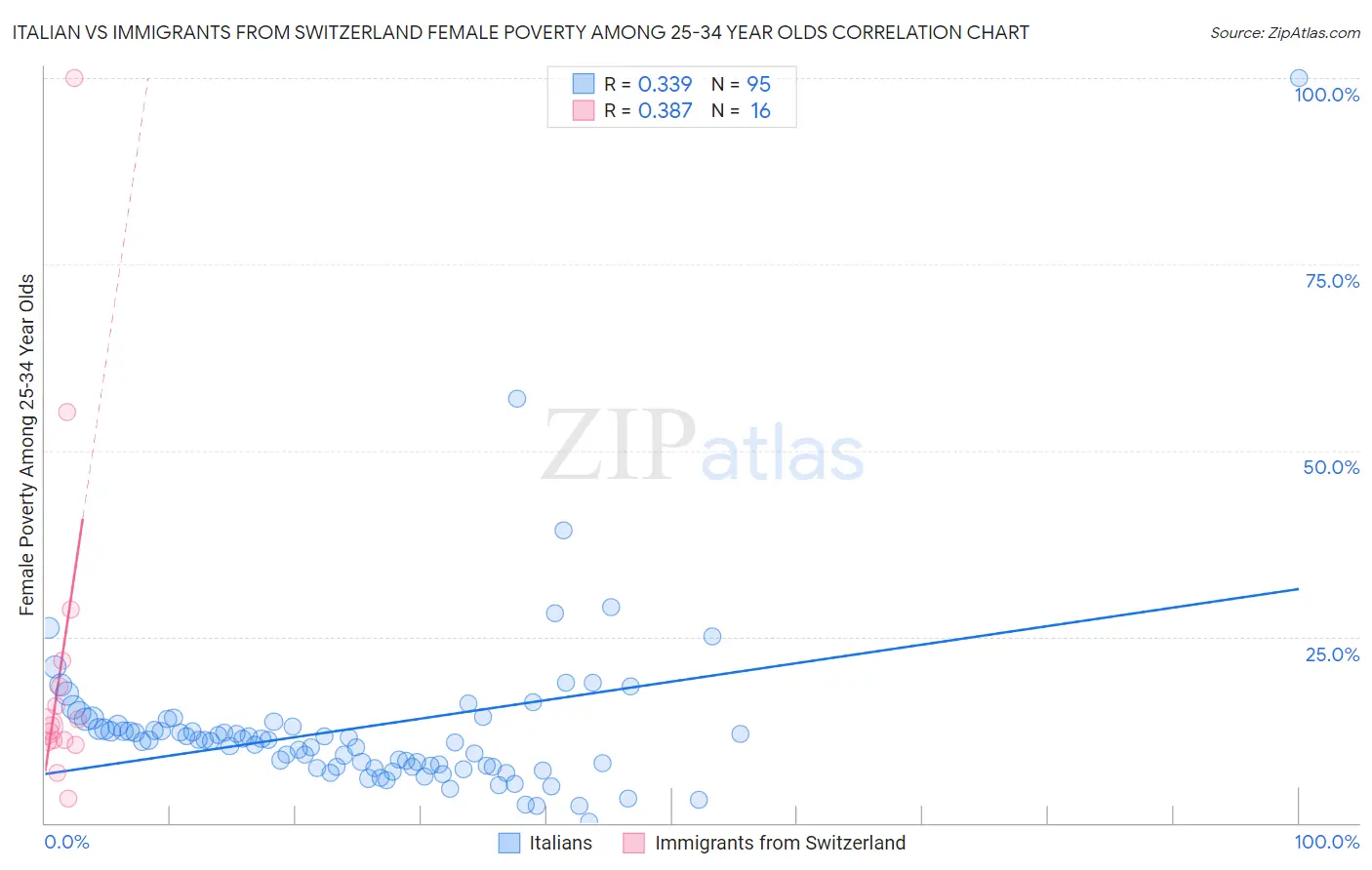 Italian vs Immigrants from Switzerland Female Poverty Among 25-34 Year Olds