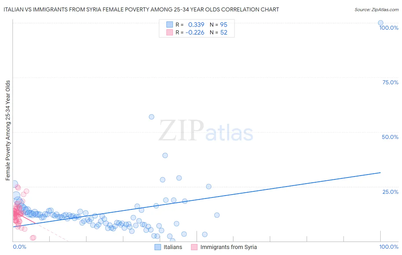Italian vs Immigrants from Syria Female Poverty Among 25-34 Year Olds