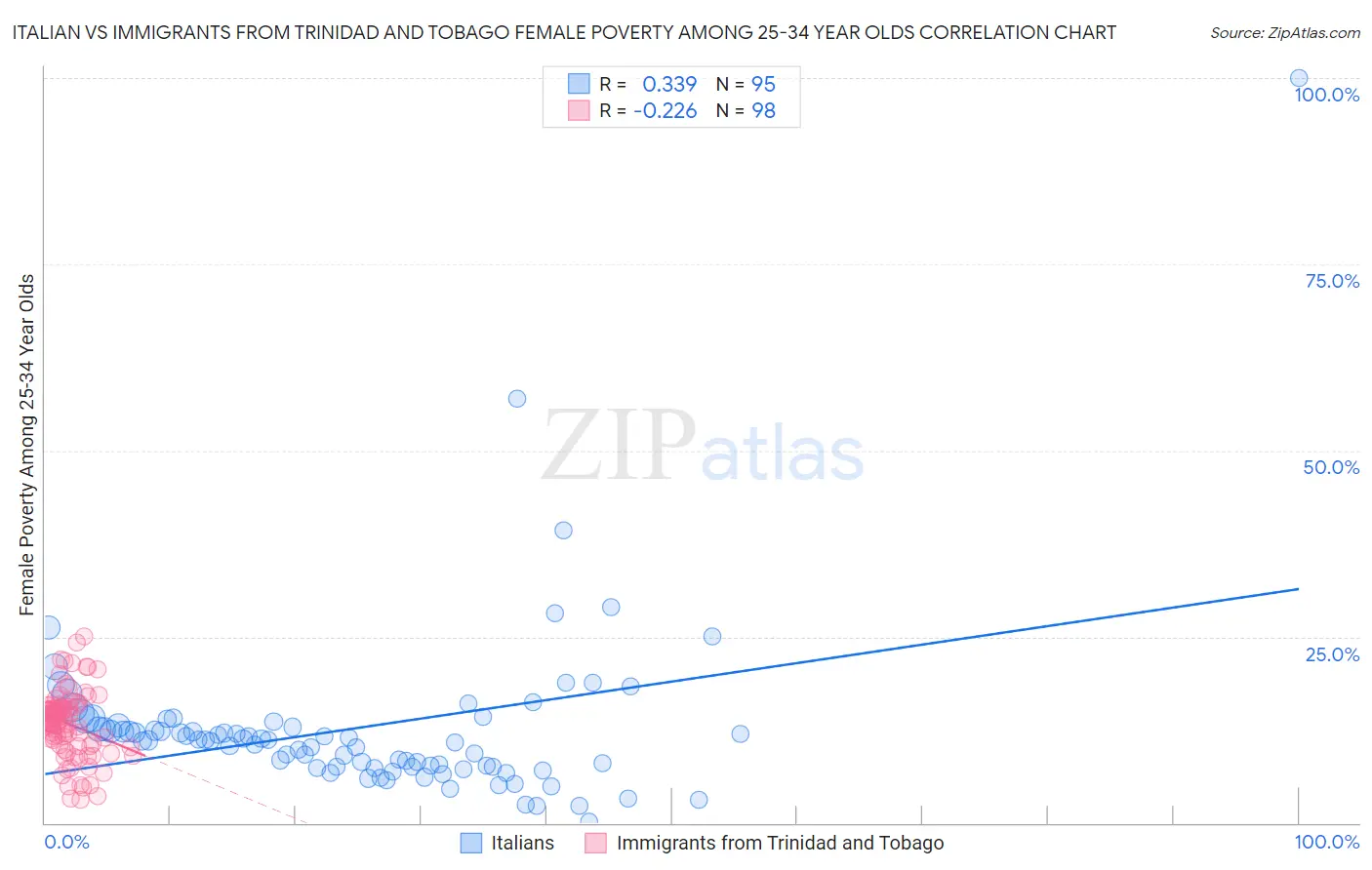 Italian vs Immigrants from Trinidad and Tobago Female Poverty Among 25-34 Year Olds