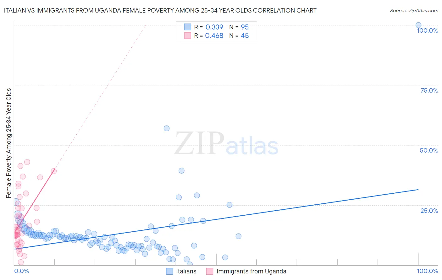 Italian vs Immigrants from Uganda Female Poverty Among 25-34 Year Olds