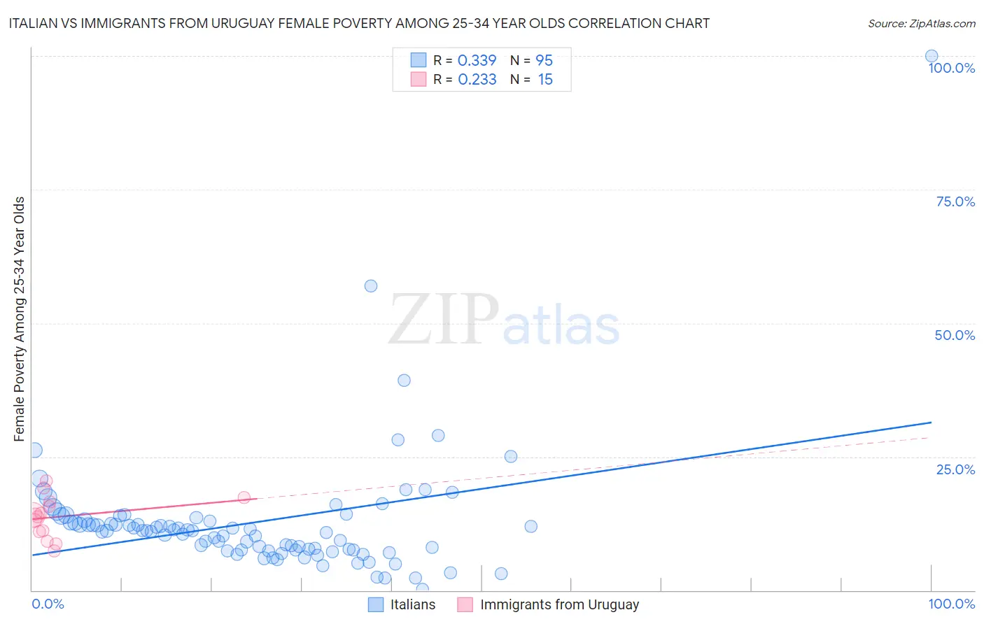 Italian vs Immigrants from Uruguay Female Poverty Among 25-34 Year Olds