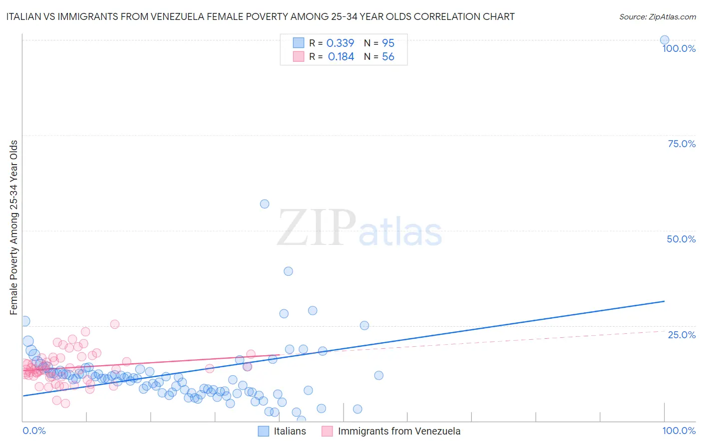 Italian vs Immigrants from Venezuela Female Poverty Among 25-34 Year Olds
