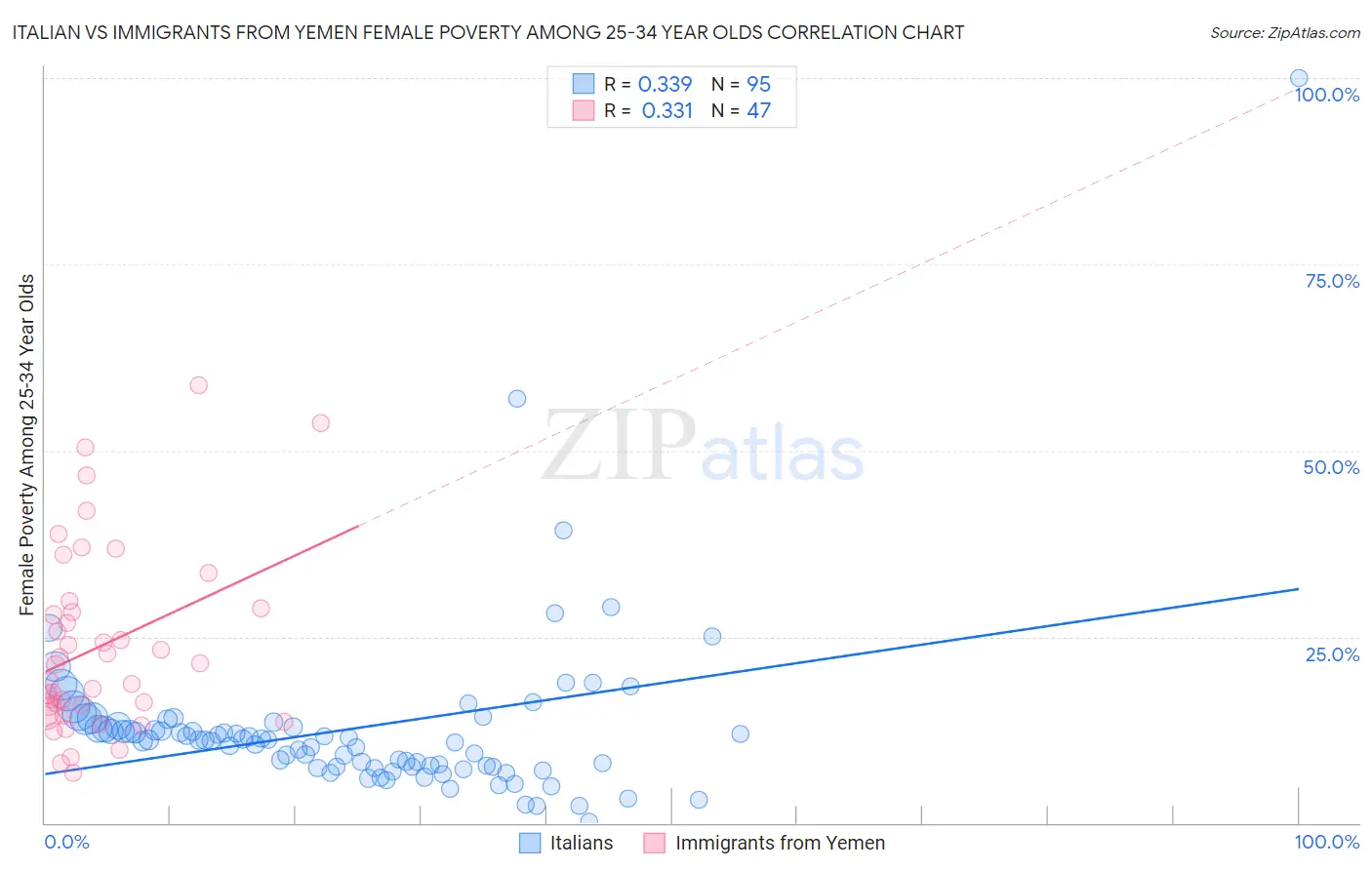 Italian vs Immigrants from Yemen Female Poverty Among 25-34 Year Olds