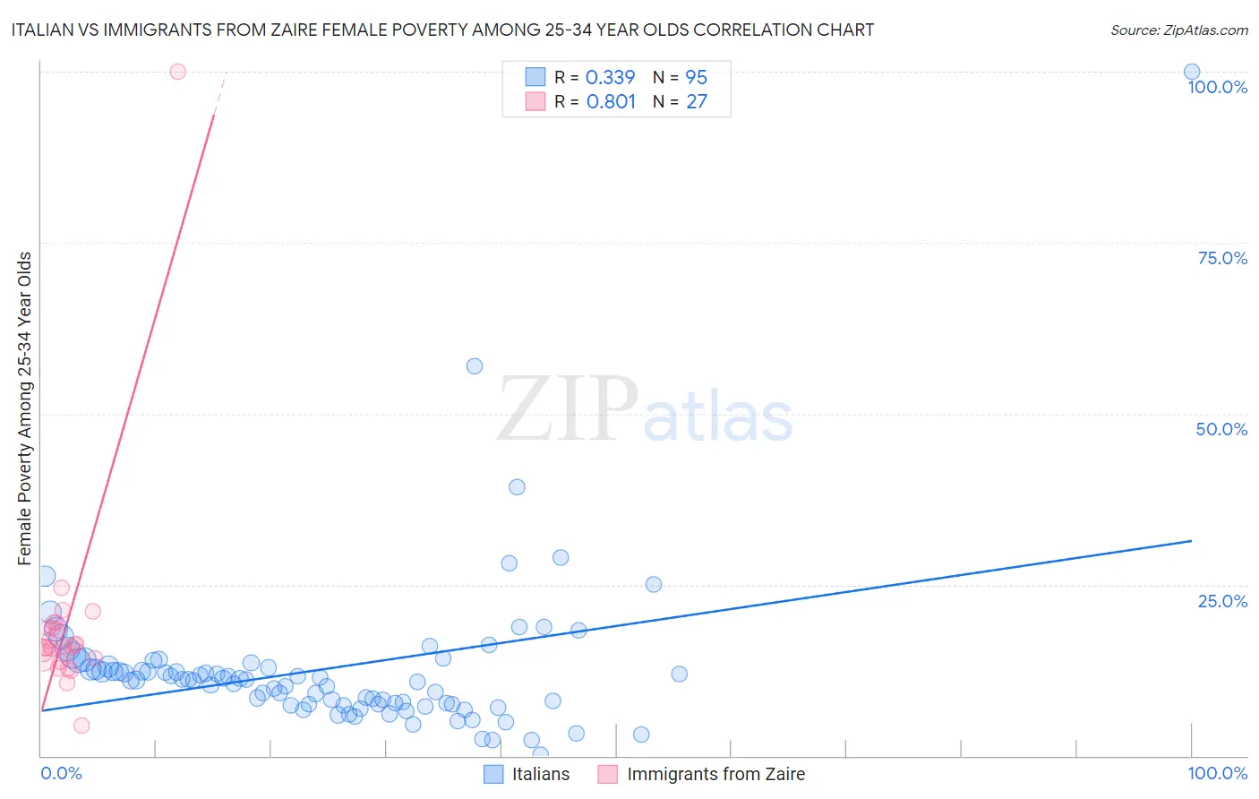 Italian vs Immigrants from Zaire Female Poverty Among 25-34 Year Olds