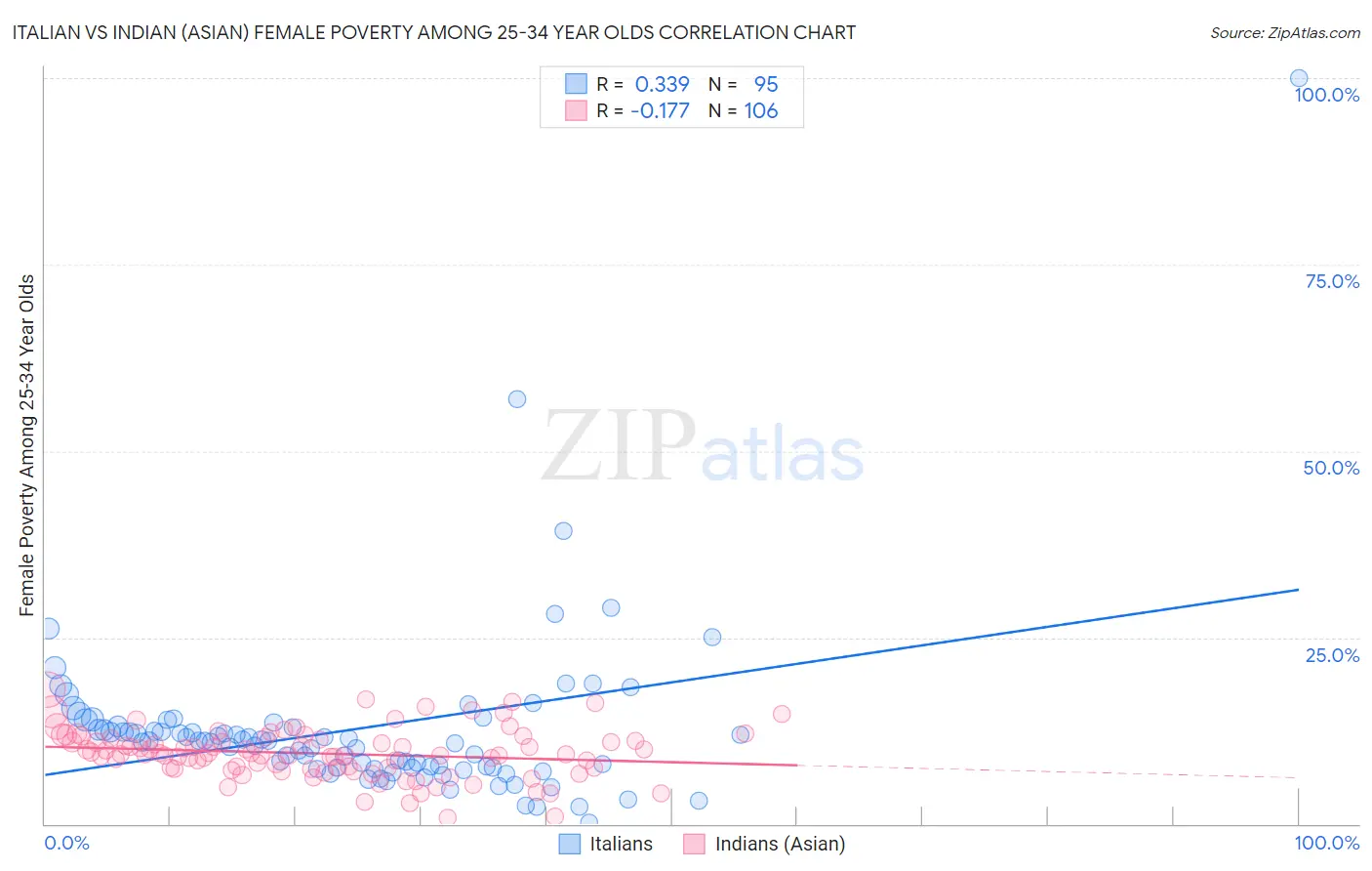 Italian vs Indian (Asian) Female Poverty Among 25-34 Year Olds