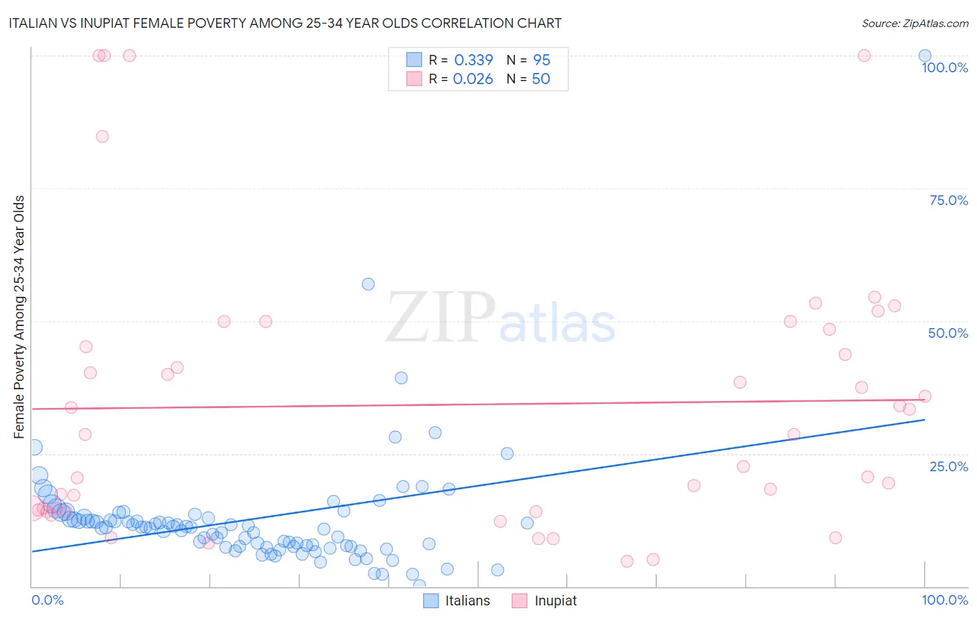 Italian vs Inupiat Female Poverty Among 25-34 Year Olds