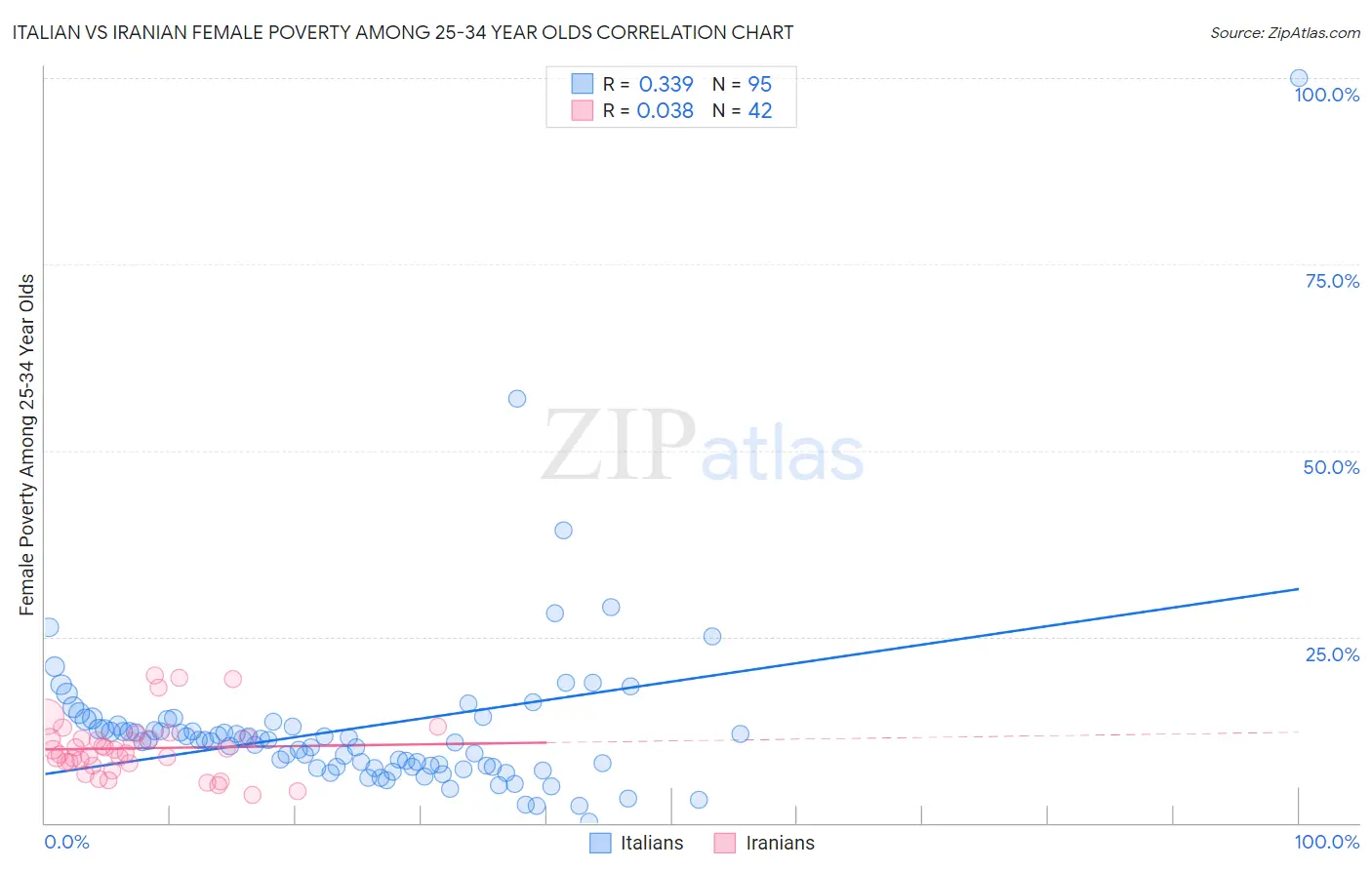Italian vs Iranian Female Poverty Among 25-34 Year Olds