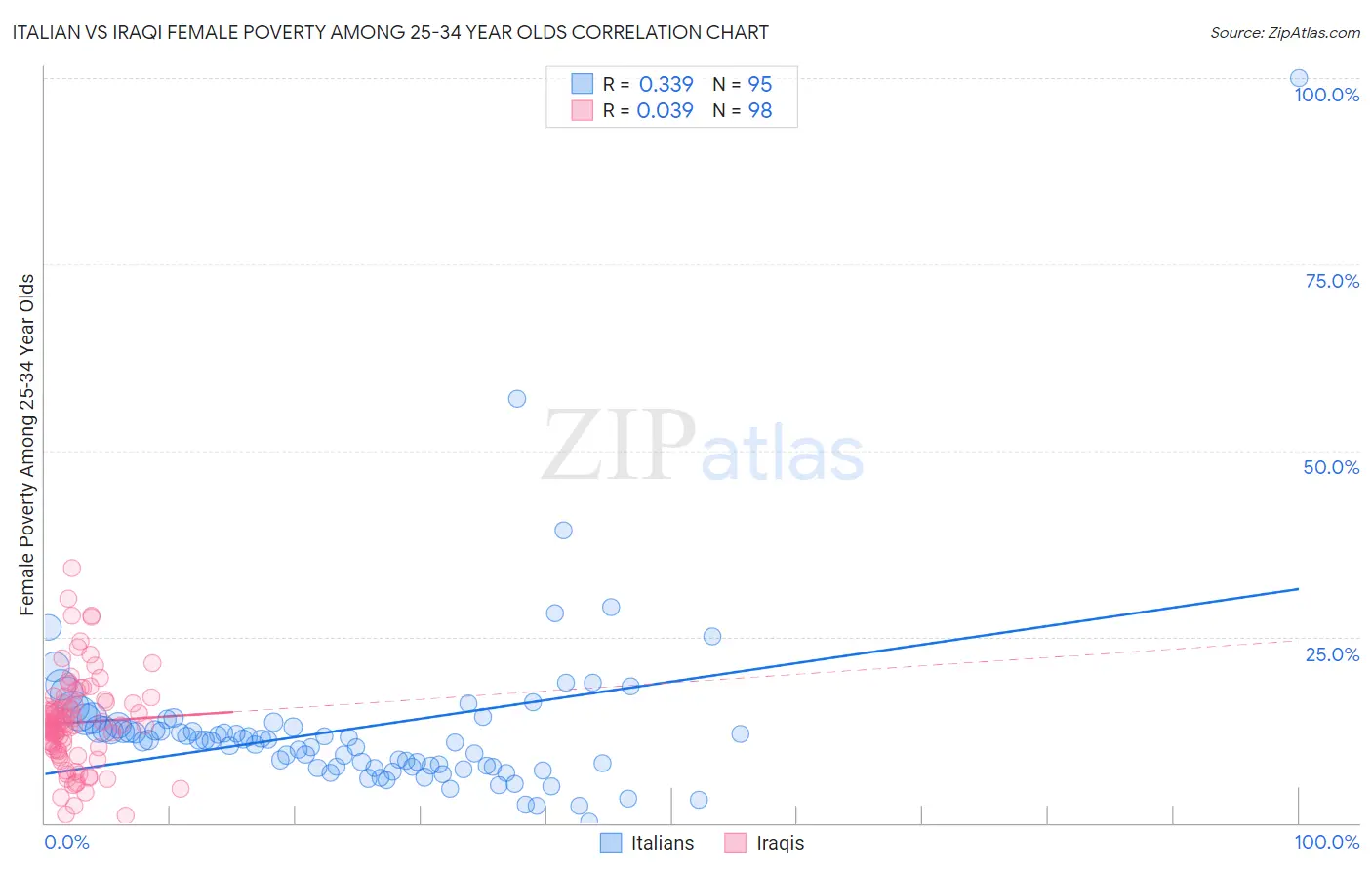 Italian vs Iraqi Female Poverty Among 25-34 Year Olds