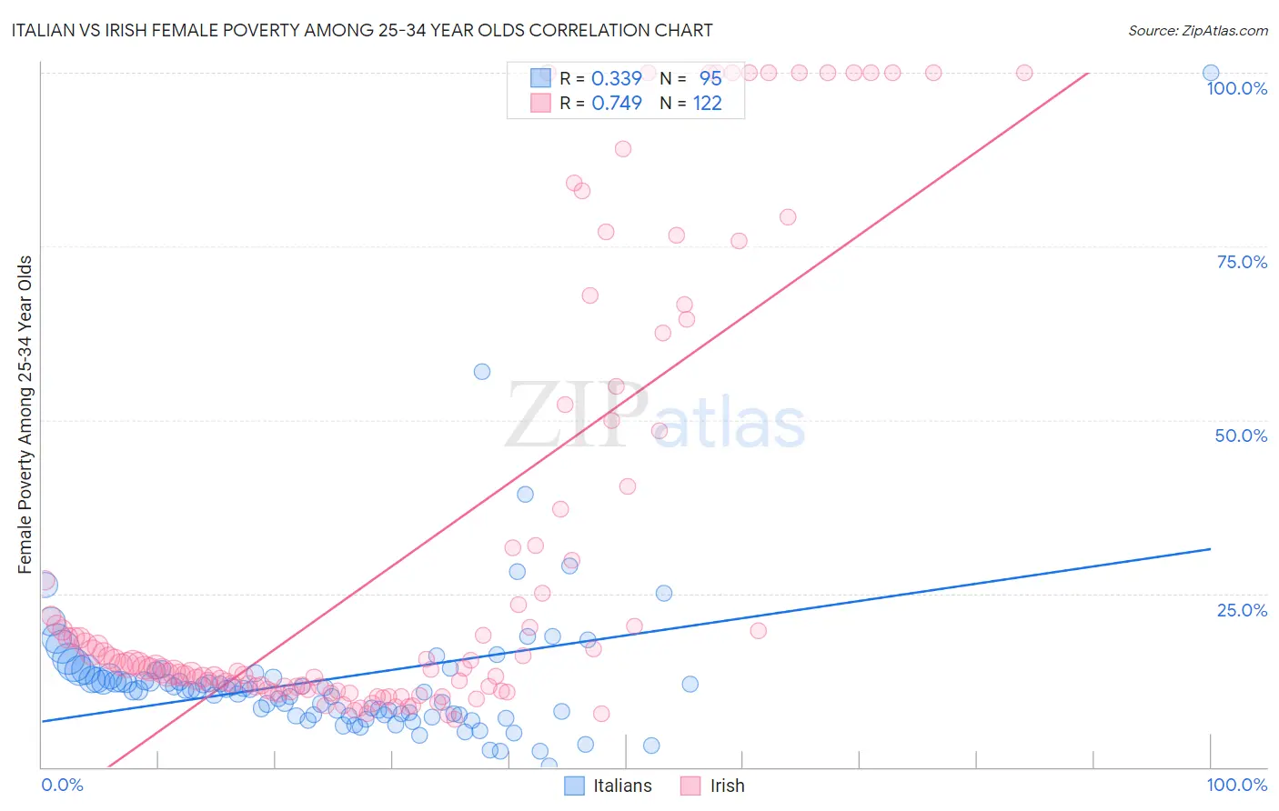 Italian vs Irish Female Poverty Among 25-34 Year Olds