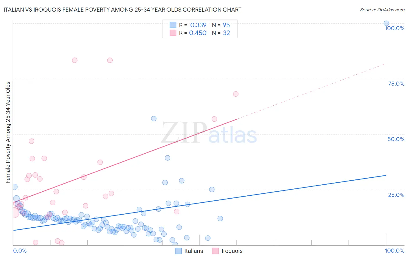 Italian vs Iroquois Female Poverty Among 25-34 Year Olds