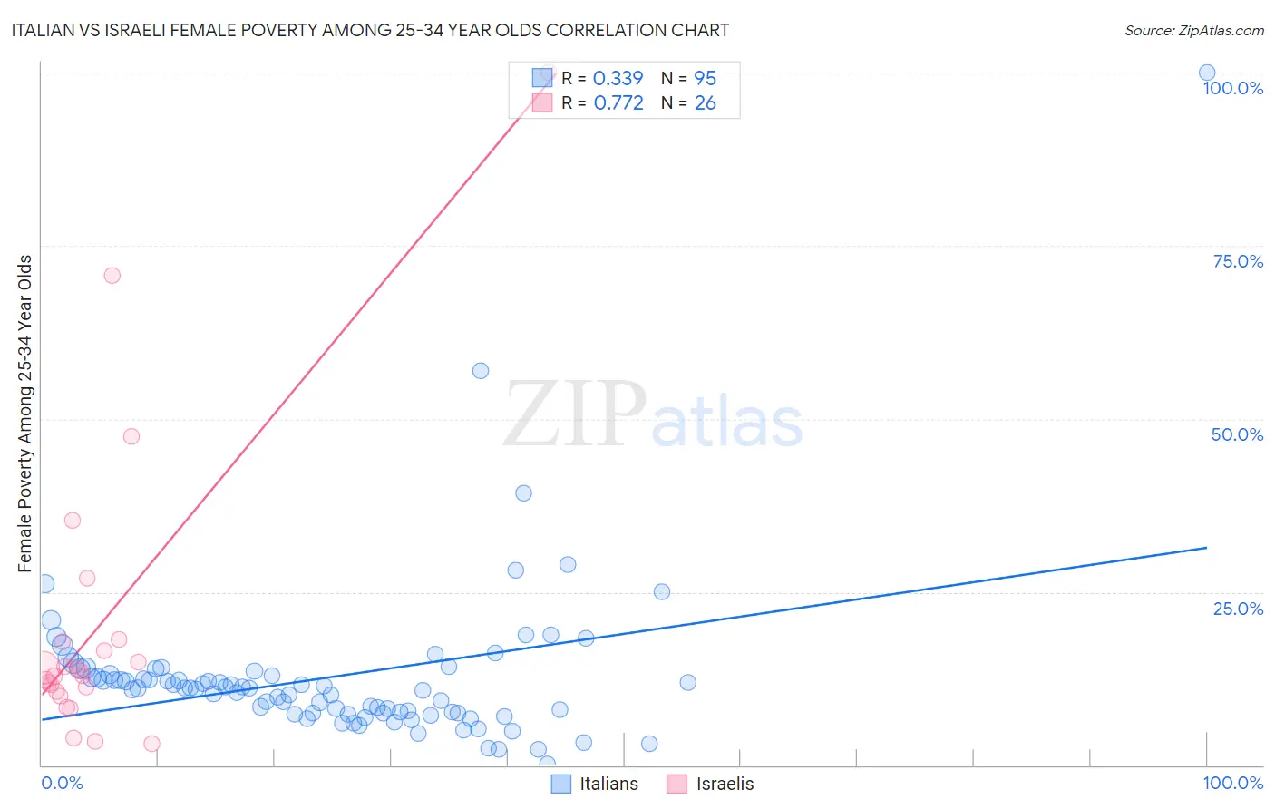 Italian vs Israeli Female Poverty Among 25-34 Year Olds