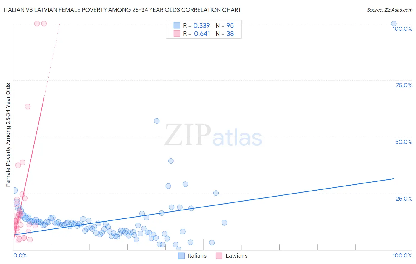 Italian vs Latvian Female Poverty Among 25-34 Year Olds