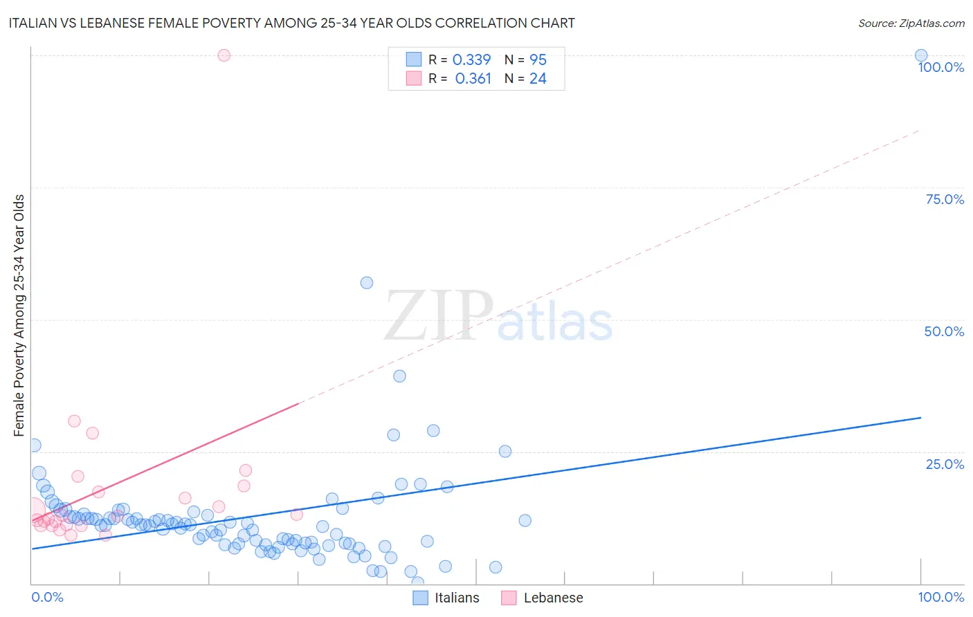 Italian vs Lebanese Female Poverty Among 25-34 Year Olds