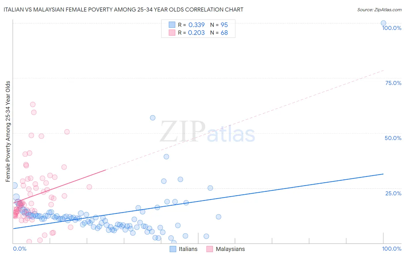 Italian vs Malaysian Female Poverty Among 25-34 Year Olds