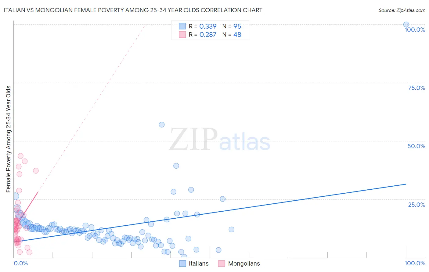 Italian vs Mongolian Female Poverty Among 25-34 Year Olds