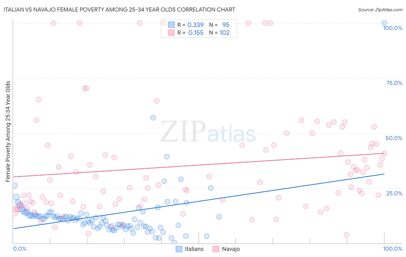 Italian vs Navajo Female Poverty Among 25-34 Year Olds