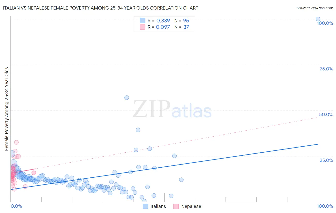 Italian vs Nepalese Female Poverty Among 25-34 Year Olds