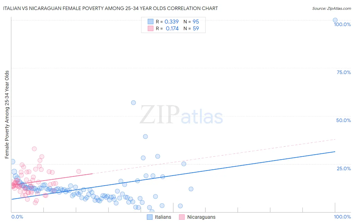 Italian vs Nicaraguan Female Poverty Among 25-34 Year Olds