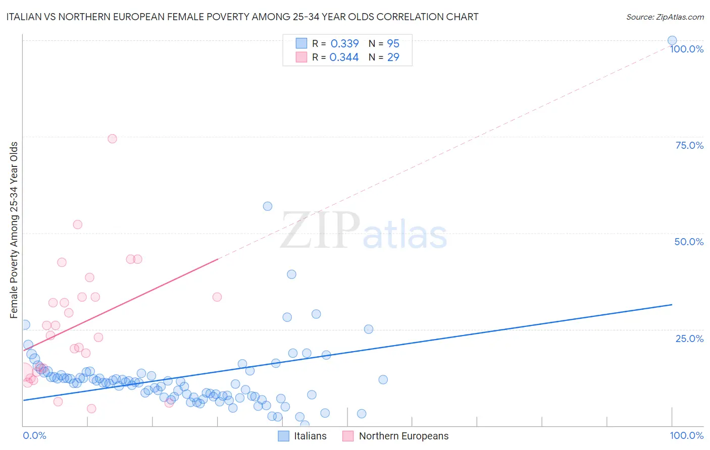 Italian vs Northern European Female Poverty Among 25-34 Year Olds