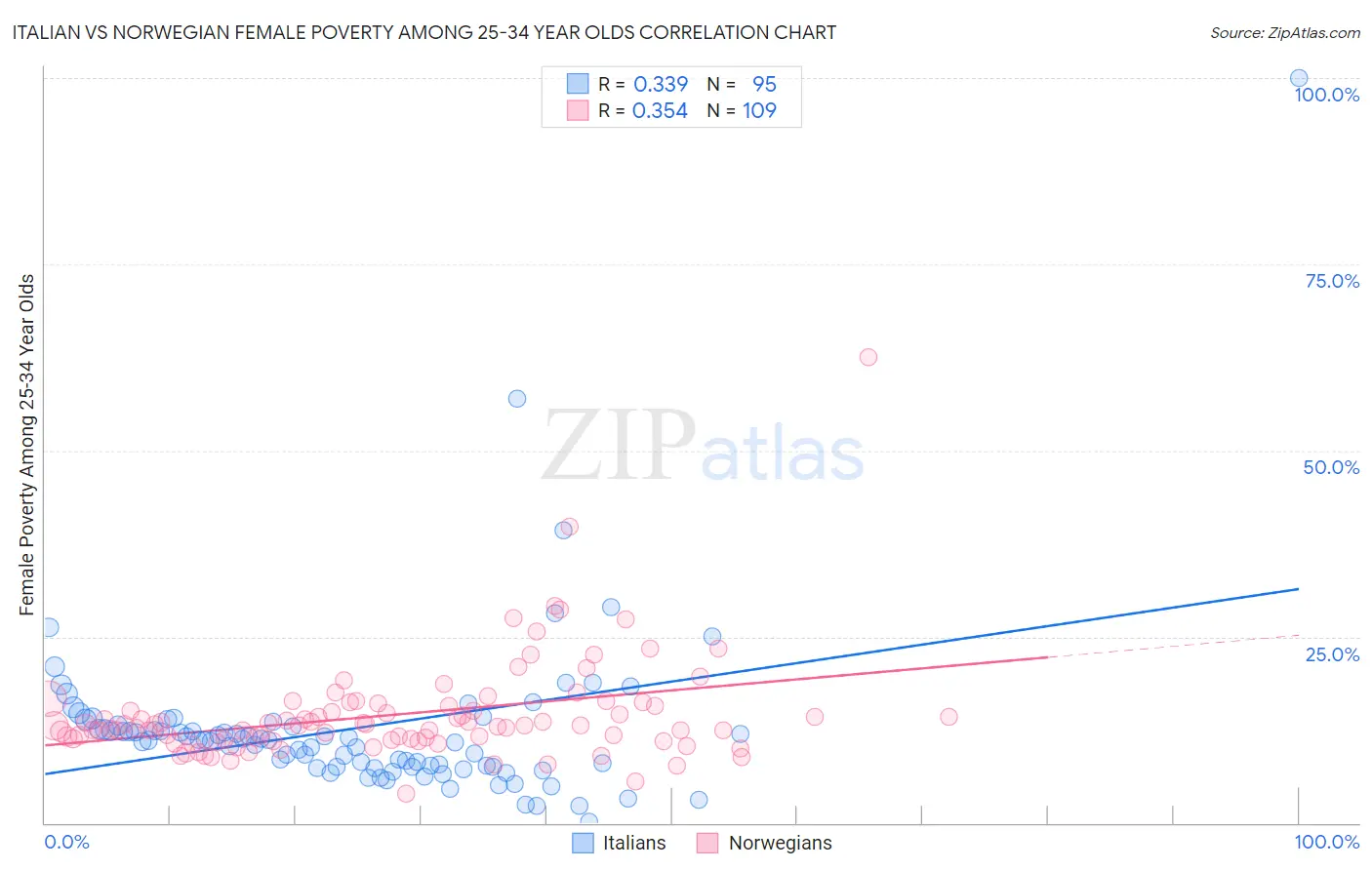 Italian vs Norwegian Female Poverty Among 25-34 Year Olds