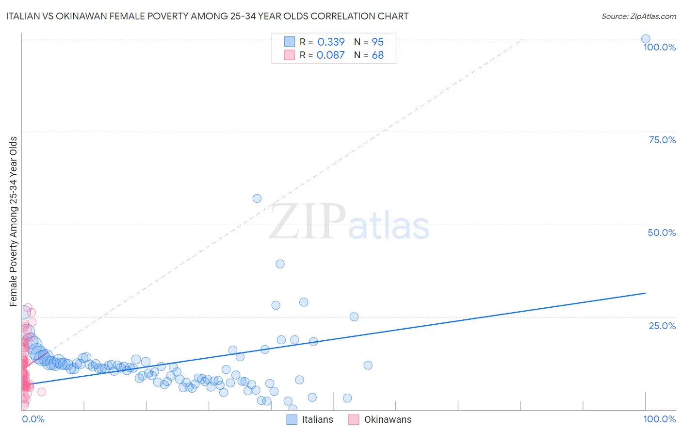 Italian vs Okinawan Female Poverty Among 25-34 Year Olds