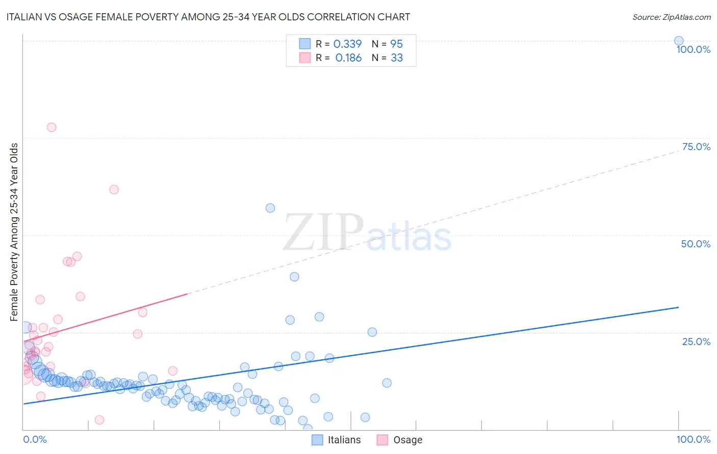 Italian vs Osage Female Poverty Among 25-34 Year Olds