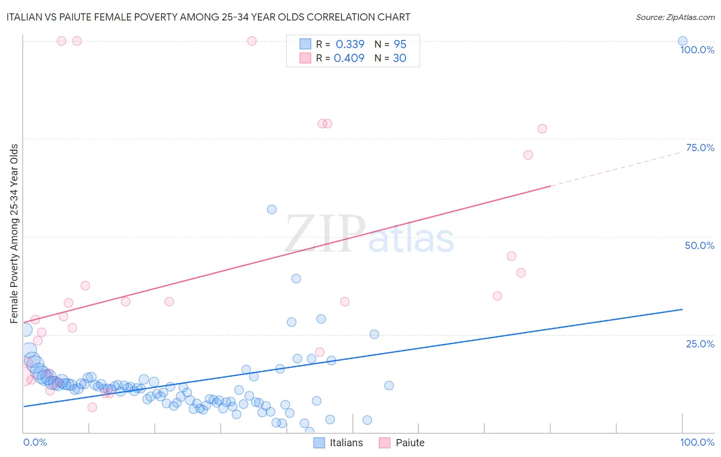 Italian vs Paiute Female Poverty Among 25-34 Year Olds