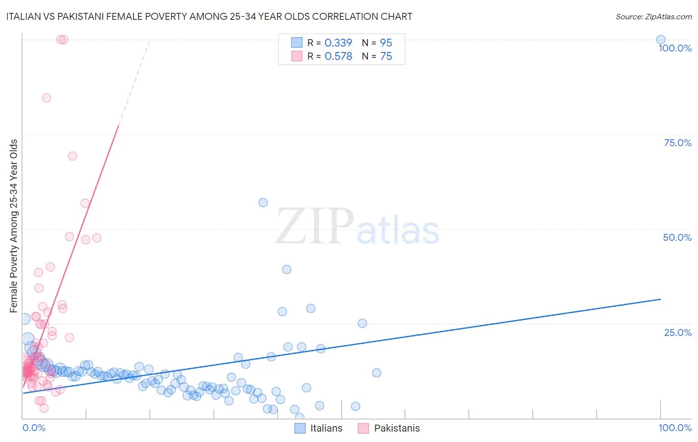 Italian vs Pakistani Female Poverty Among 25-34 Year Olds