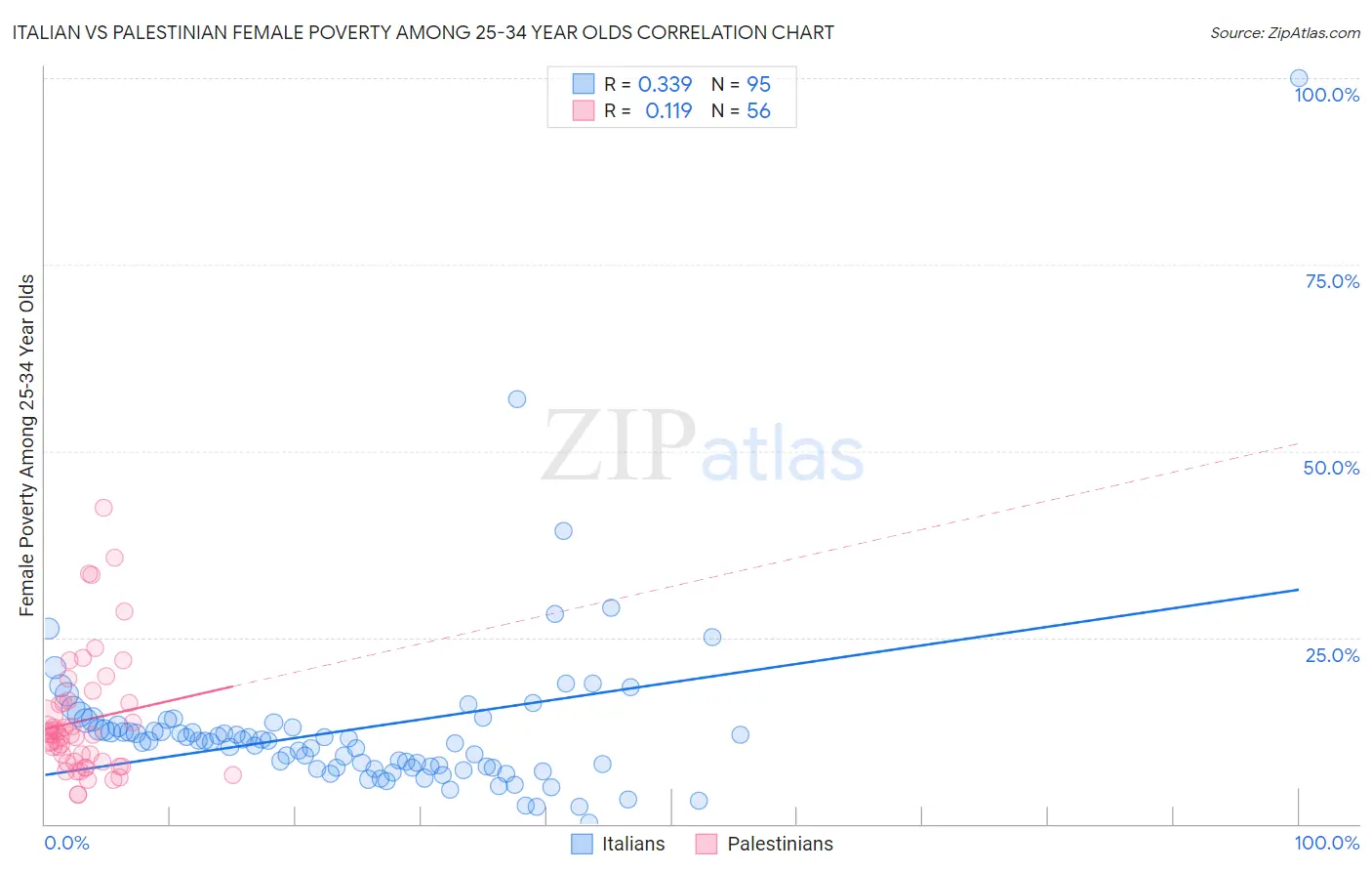Italian vs Palestinian Female Poverty Among 25-34 Year Olds