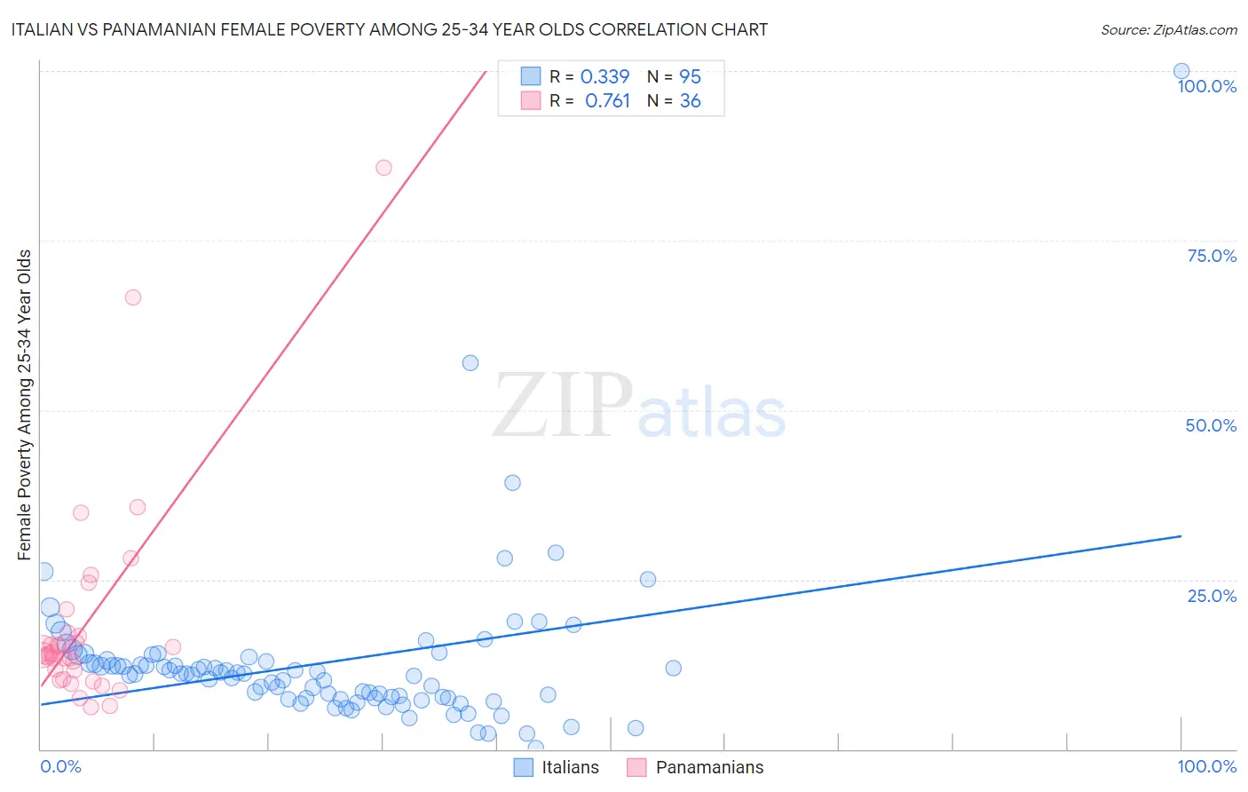 Italian vs Panamanian Female Poverty Among 25-34 Year Olds