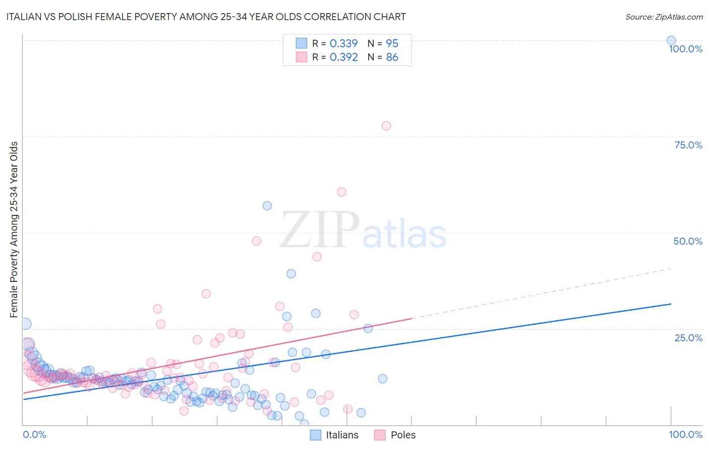 Italian vs Polish Female Poverty Among 25-34 Year Olds