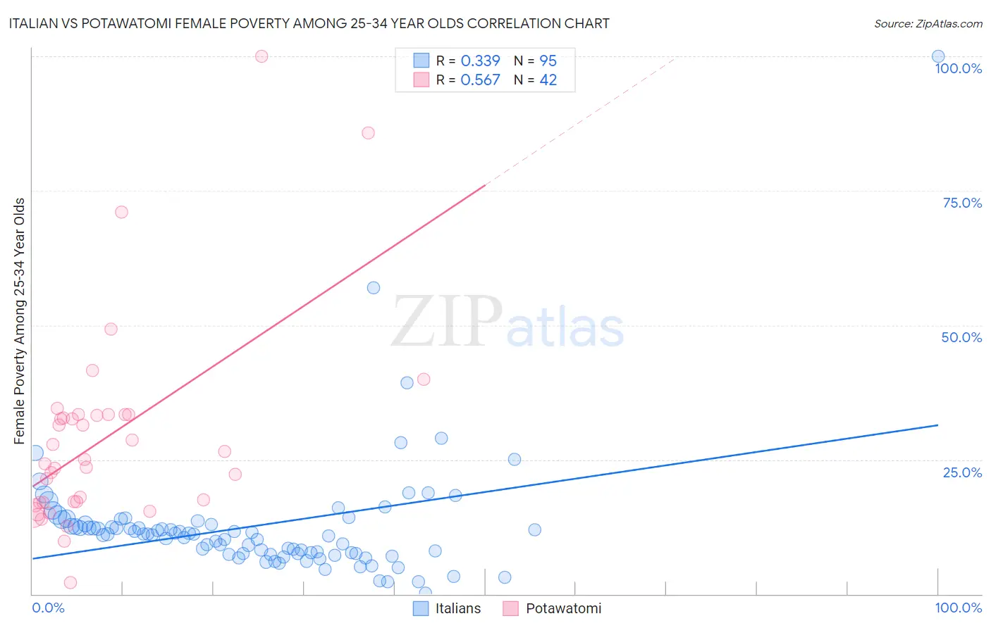 Italian vs Potawatomi Female Poverty Among 25-34 Year Olds