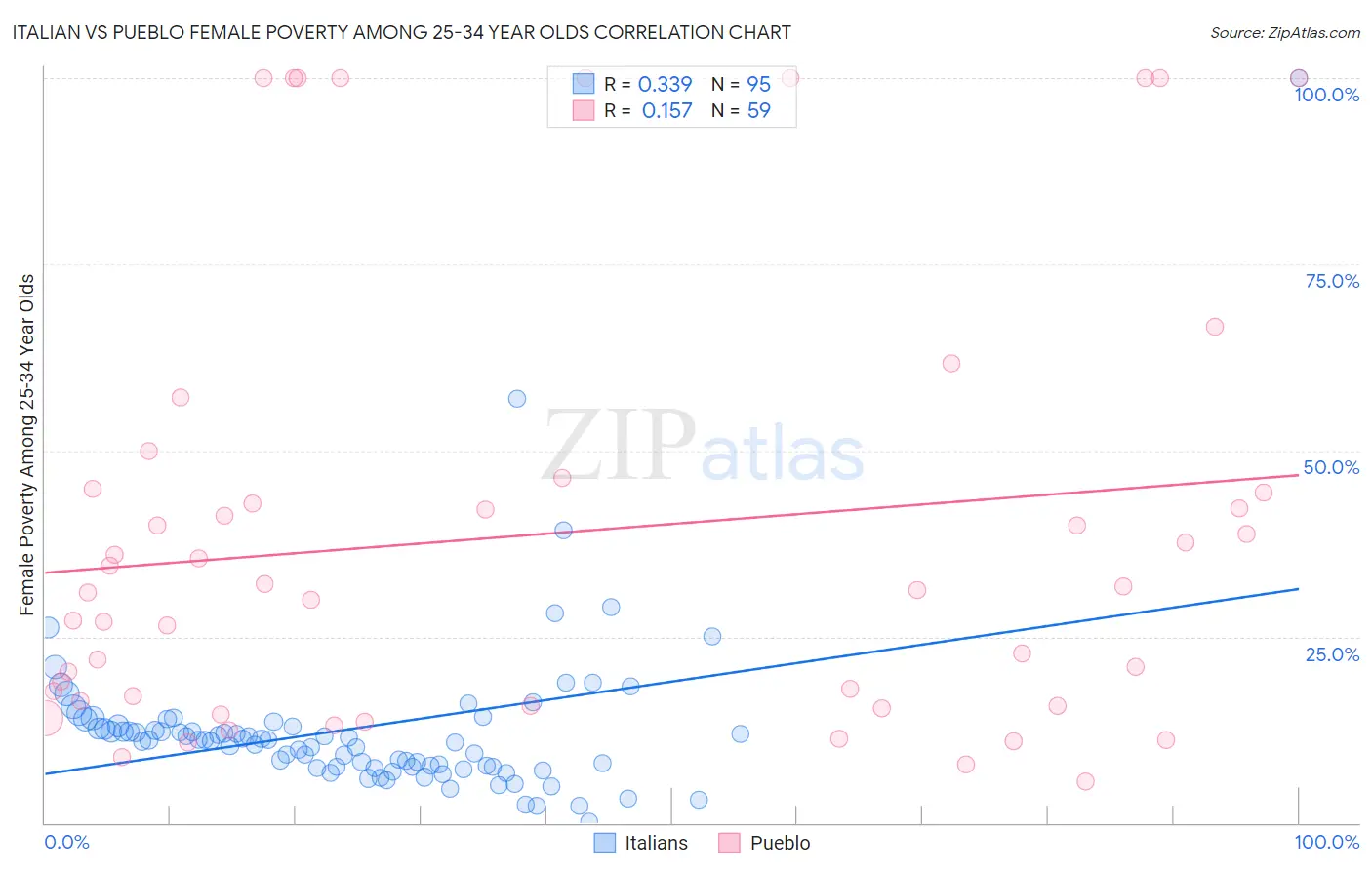 Italian vs Pueblo Female Poverty Among 25-34 Year Olds