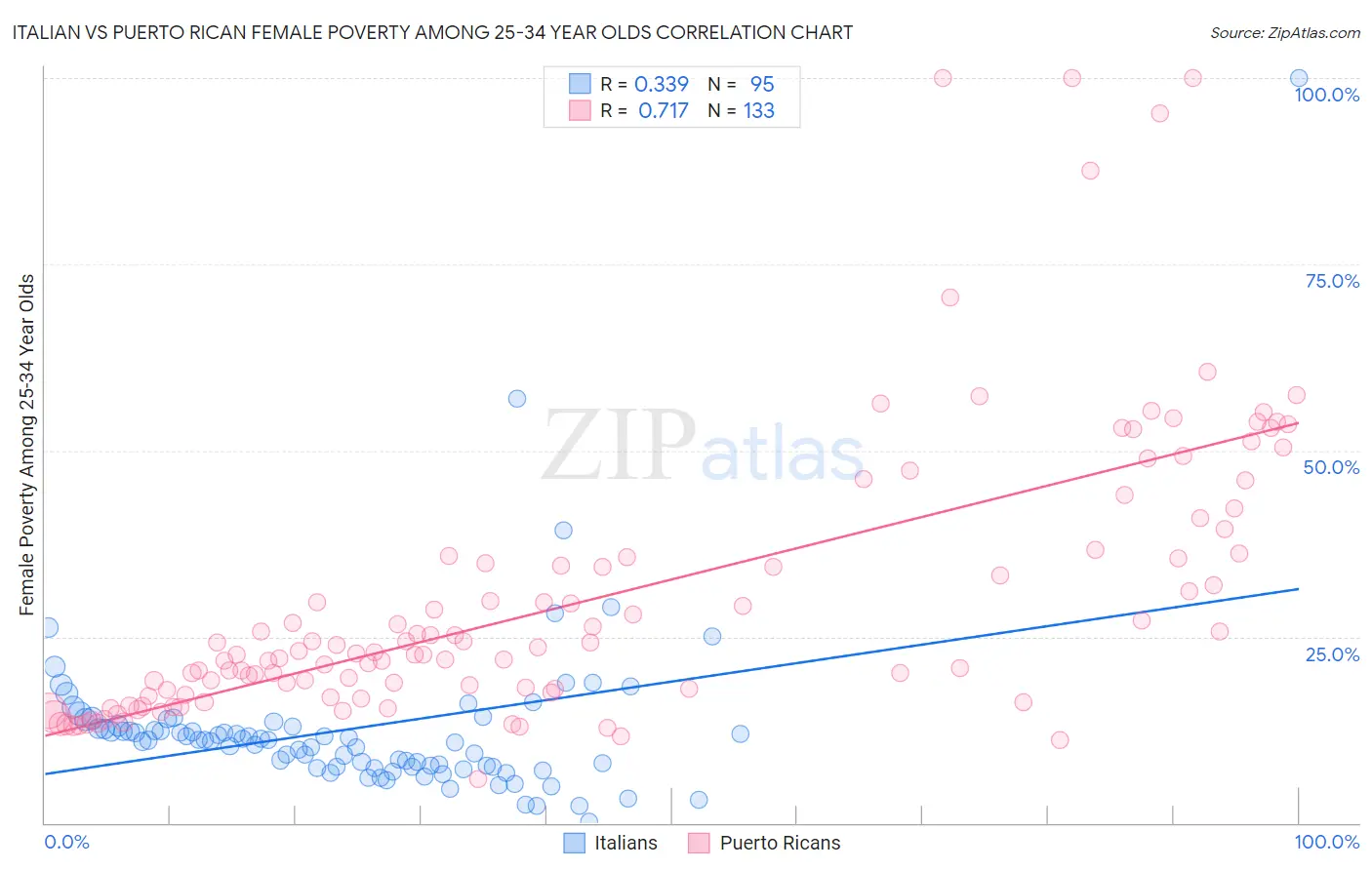 Italian vs Puerto Rican Female Poverty Among 25-34 Year Olds