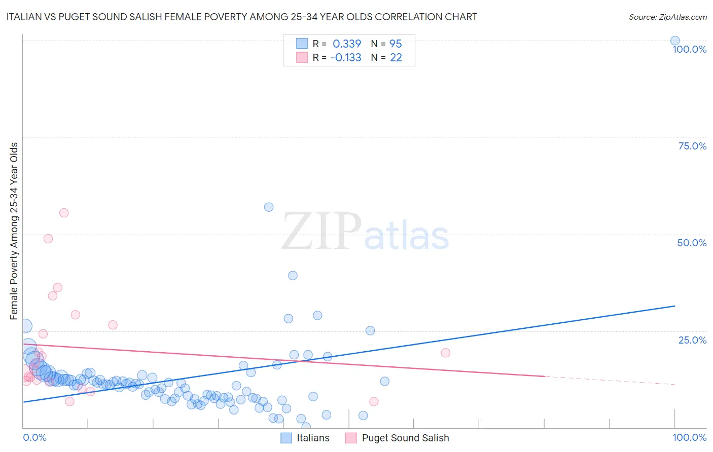 Italian vs Puget Sound Salish Female Poverty Among 25-34 Year Olds