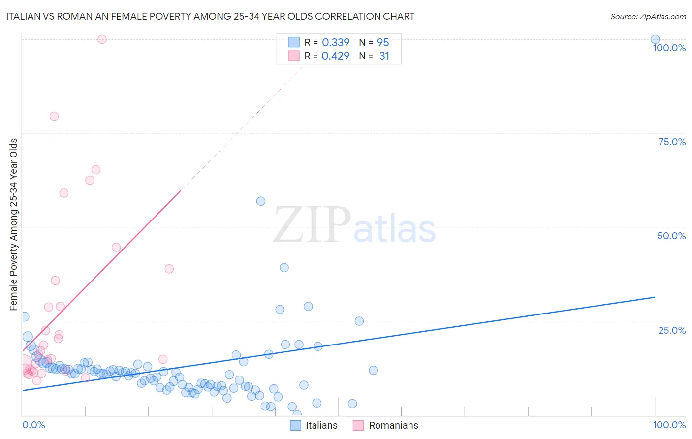 Italian vs Romanian Female Poverty Among 25-34 Year Olds