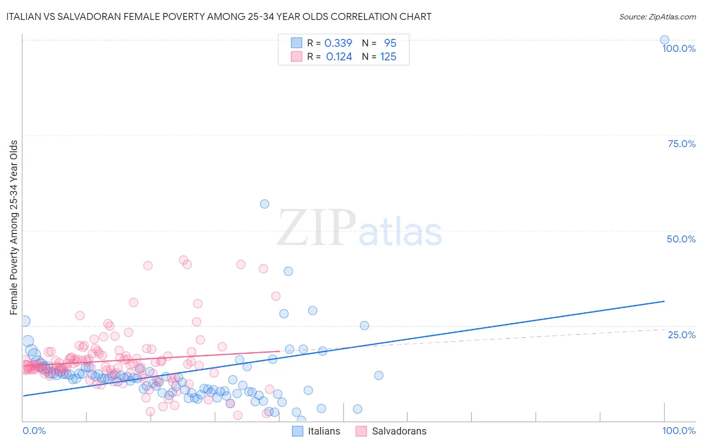 Italian vs Salvadoran Female Poverty Among 25-34 Year Olds