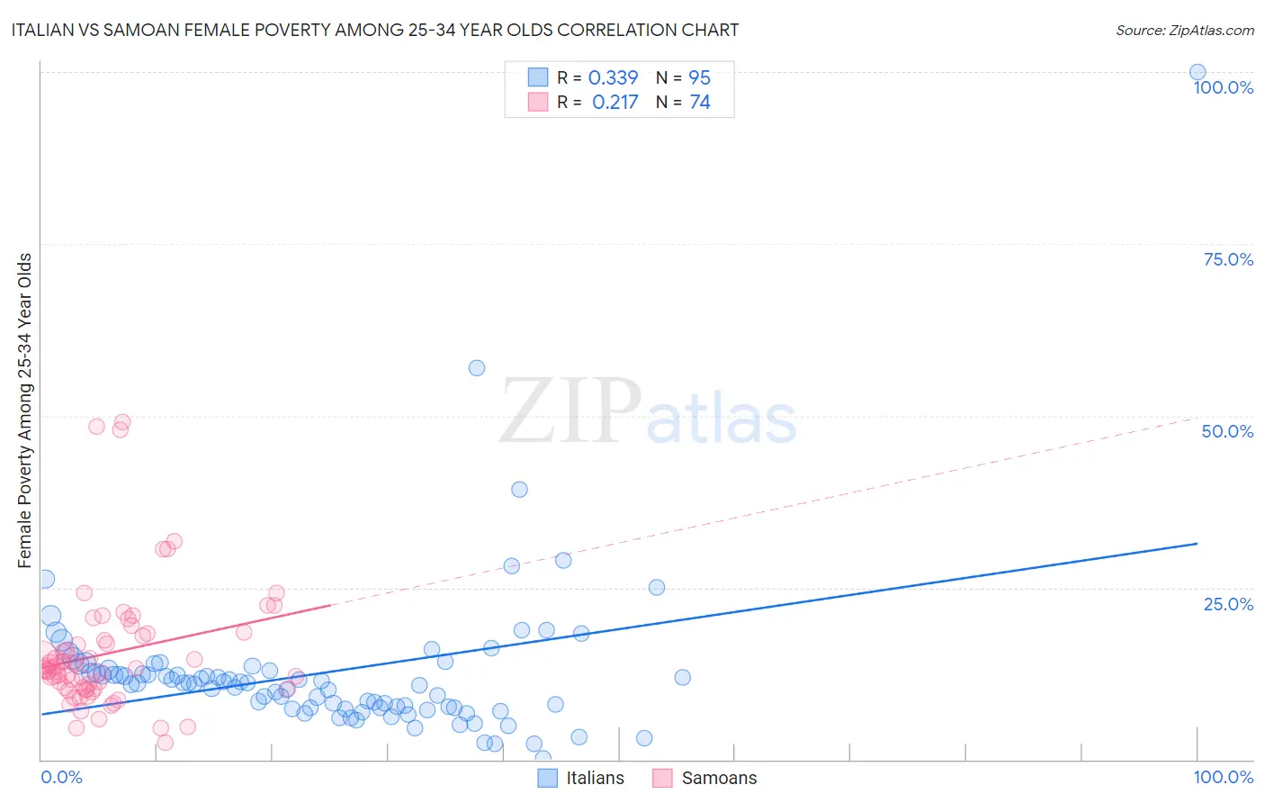 Italian vs Samoan Female Poverty Among 25-34 Year Olds