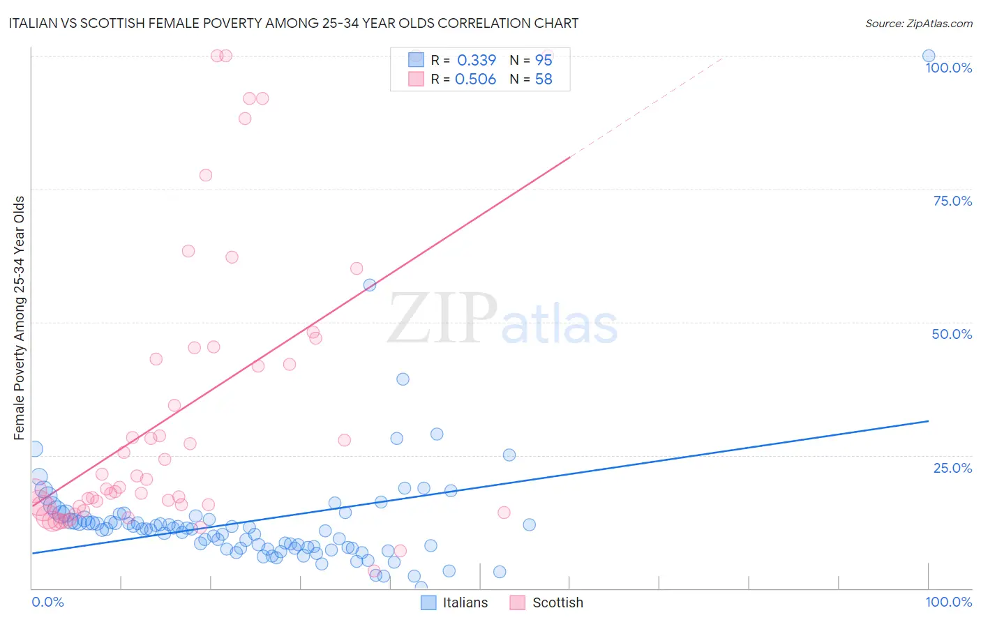 Italian vs Scottish Female Poverty Among 25-34 Year Olds